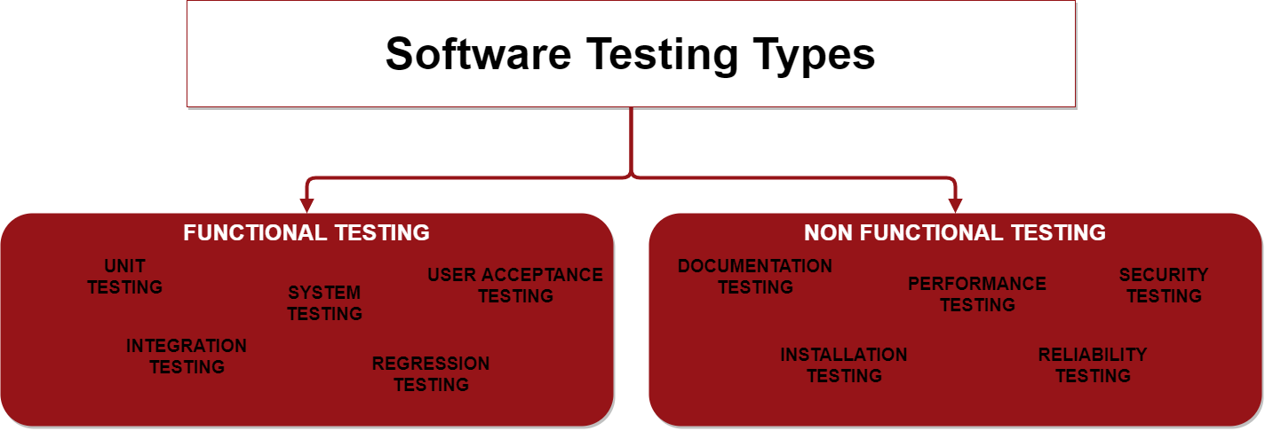 Types de Software Testing