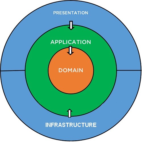 Onion schema of CA