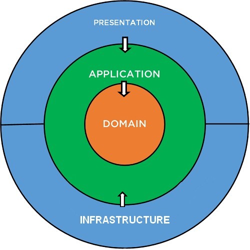 Onion schema of CA