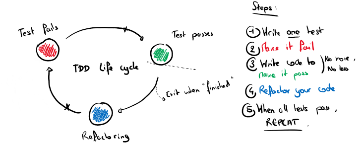 Cycle du TDD